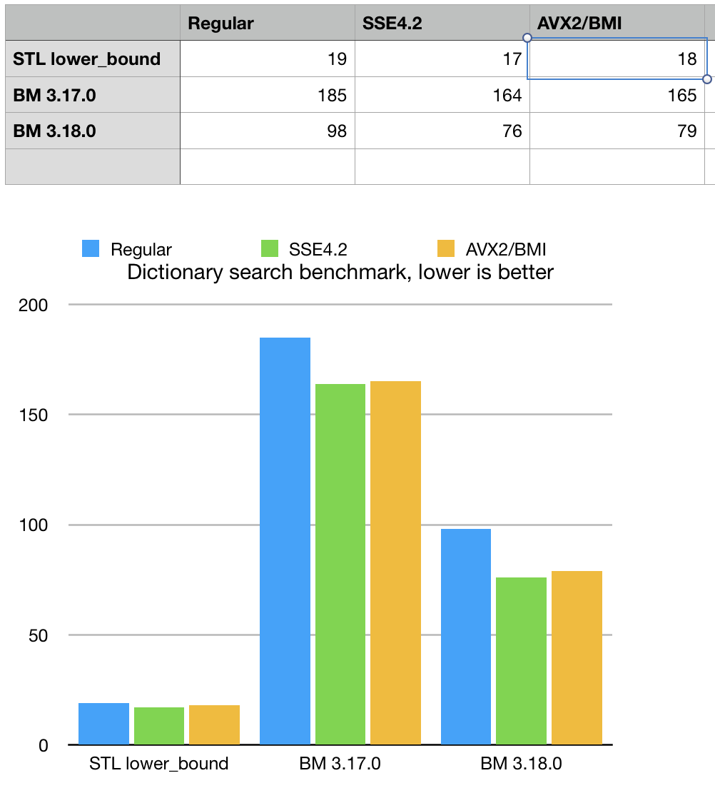 NED dictionary search benchmark from BM 3.18.0