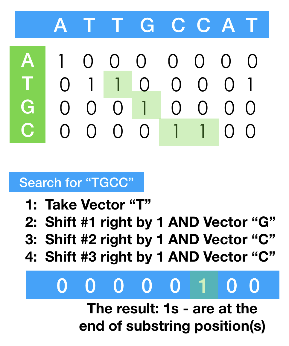 SHIFT-AND search