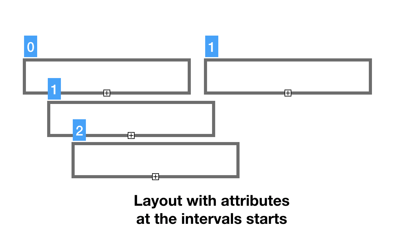 Layout structure with attributes